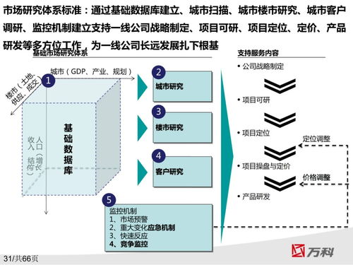 万科集团市场研究基础体系及客研详解与太阳能供热水系统的融合研究
