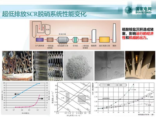 超低排放机组scr脱硝系统性能研究