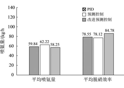 SCR脱硝系统与太阳能供热水系统的协同优化控制研究